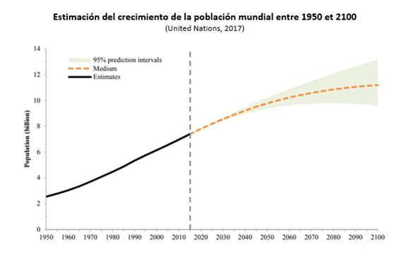 Estimación del crecimiento de la población mundial entre 1950 et 2100  (United Nations, 2017)