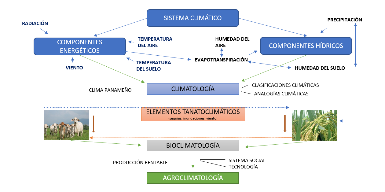 Generación de información agroclimática base para mejorar los sistemas agropecuarios de Azuero.